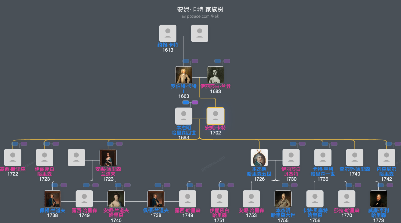 安妮·卡特家族树全览