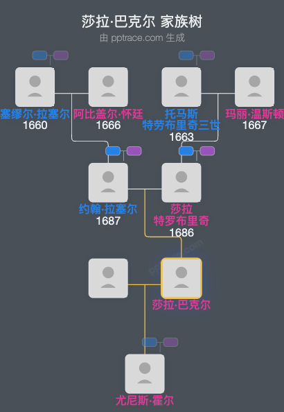 莎拉·巴克尔家族树全览