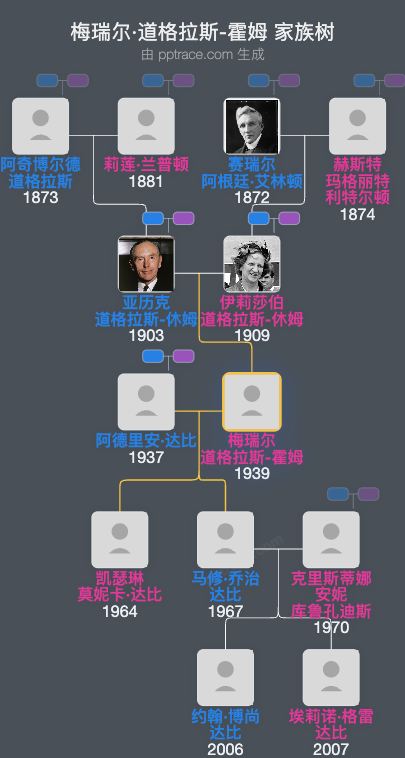 梅瑞尔·道格拉斯-霍姆家族树全览
