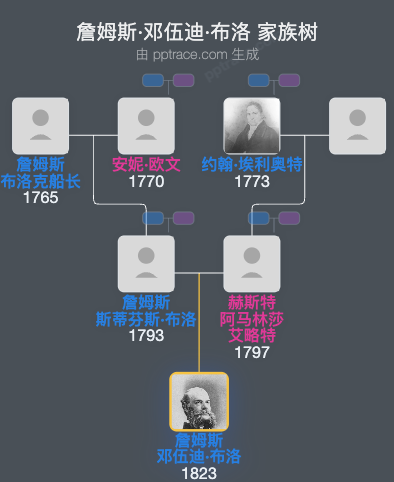 詹姆斯·邓伍迪·布洛家族树全览