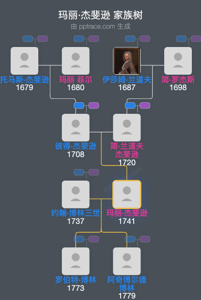 玛丽·杰斐逊家族树全览