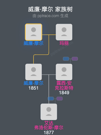 威廉·摩尔家族树全览