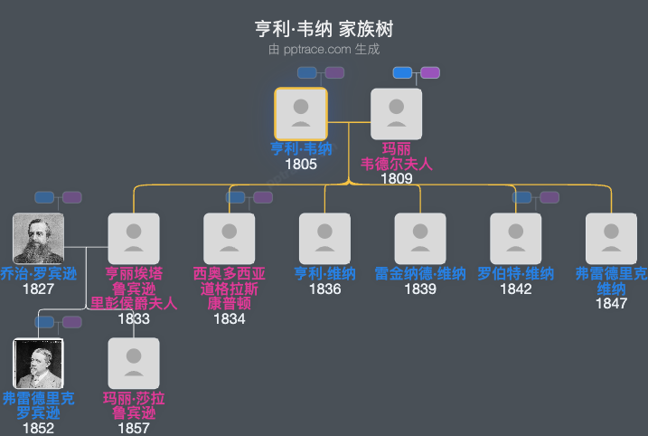 亨利·韦纳家族树全览