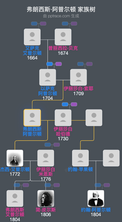 弗朗西斯·阿普尔顿家族树全览