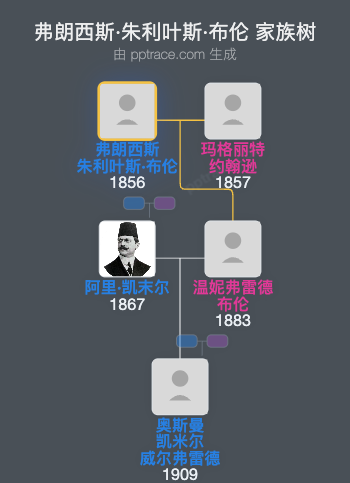 弗朗西斯·朱利叶斯·布伦家族树全览