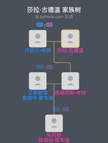 莎拉·古德温家族树全览