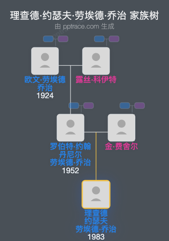 理查德·约瑟夫·劳埃德·乔治家族树全览