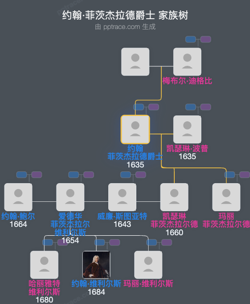 约翰·菲茨杰拉德爵士家族树全览