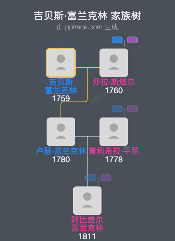 吉贝斯·富兰克林家族树全览