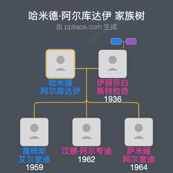 哈米德·阿尔库达伊家族树全览