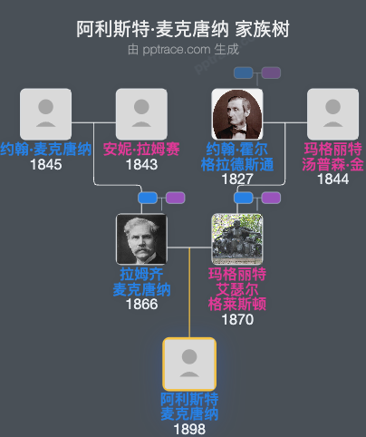 阿利斯特·麦克唐纳家族树全览