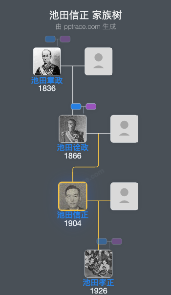 池田信正家族树全览