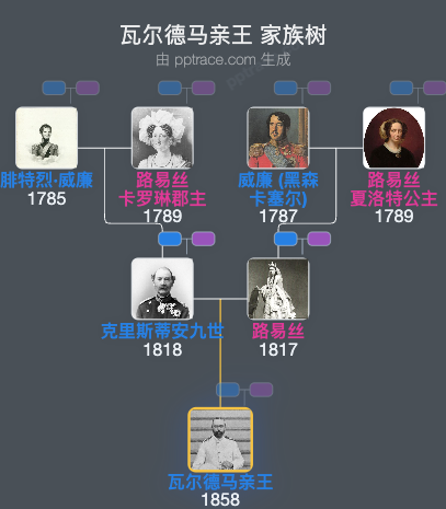 瓦尔德马亲王家族树全览