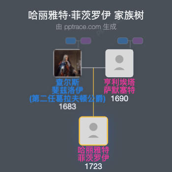 哈丽雅特·菲茨罗伊家族树全览