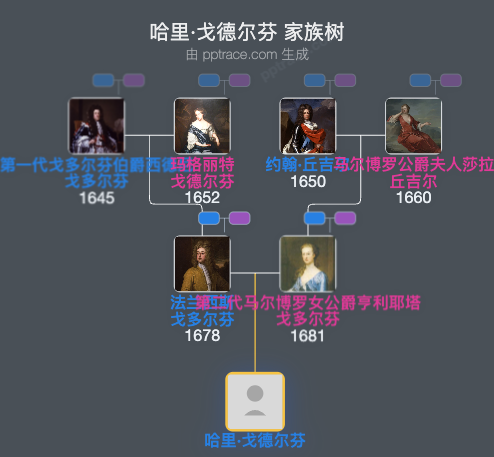 哈里·戈德尔芬家族树全览