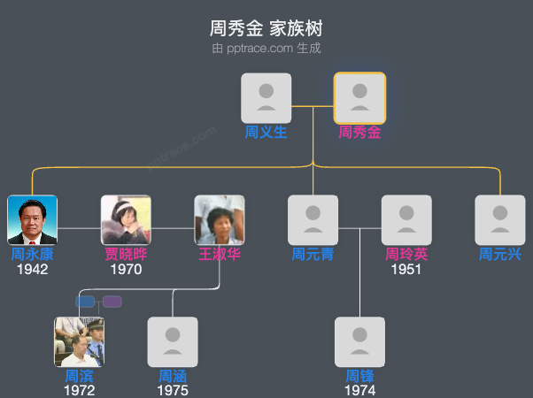 周秀金 家族树全览