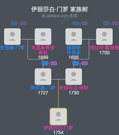 伊丽莎白·门罗家族树全览