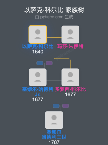 以萨克·科尔比家族树全览
