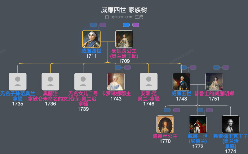 威廉四世家族树全览