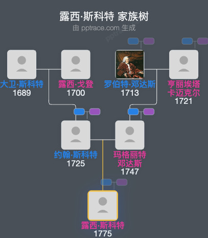 露西·斯科特家族树全览
