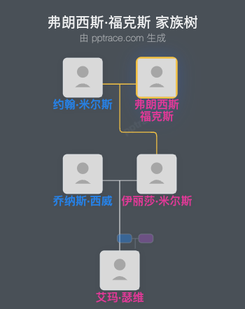 弗朗西斯·福克斯家族树全览