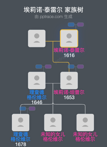 埃莉诺·泰雷尔家族树全览