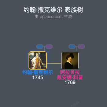 约翰·撒克维尔，第三代多塞特公爵家族树全览