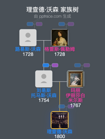 理查德·沃森家族树全览