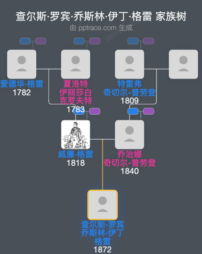 查尔斯·罗宾·乔斯林·伊丁·格雷家族树全览