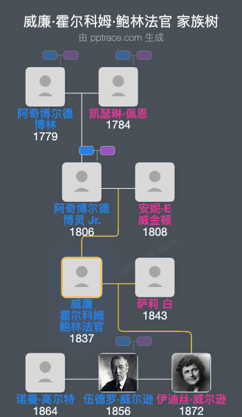 威廉·霍尔科姆·鲍林法官家族树全览