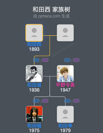 和田西 家族树全览