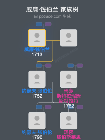 威廉·钱伯兰家族树全览