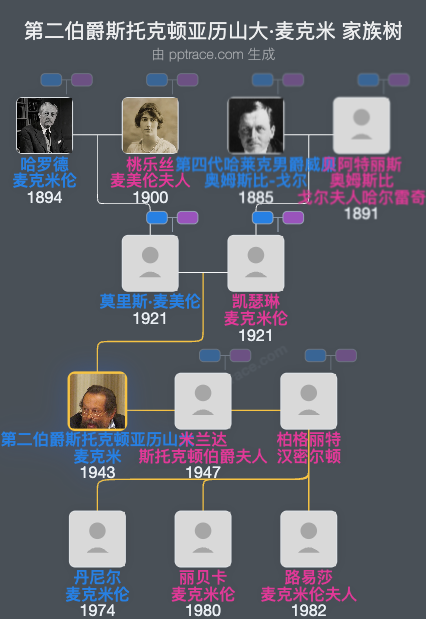 第二伯爵斯托克顿亚历山大·麦克米家族树全览