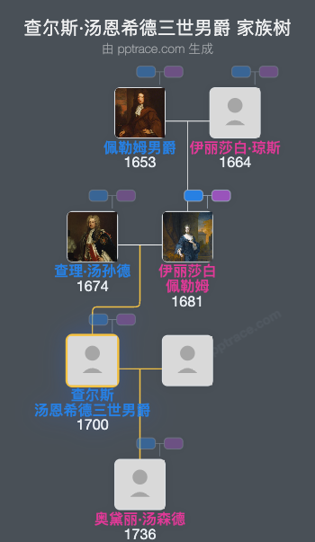 查尔斯·汤恩希德三世男爵家族树全览