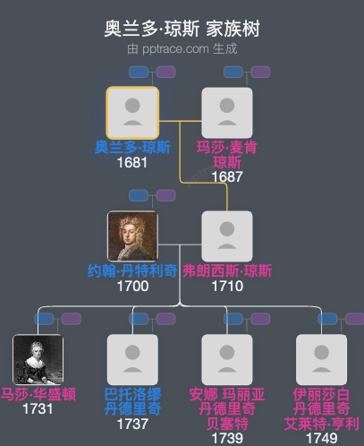 奥兰多·琼斯家族树全览