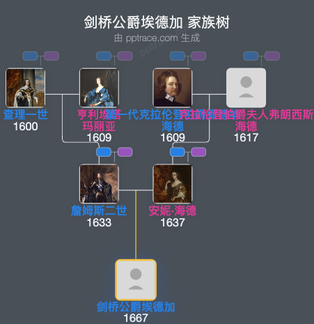 剑桥公爵埃德加家族树全览