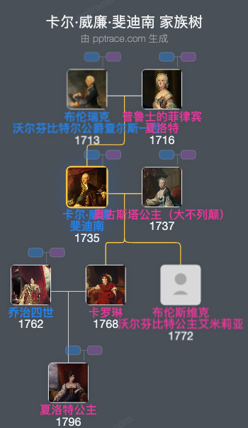 卡尔·威廉·斐迪南家族树全览