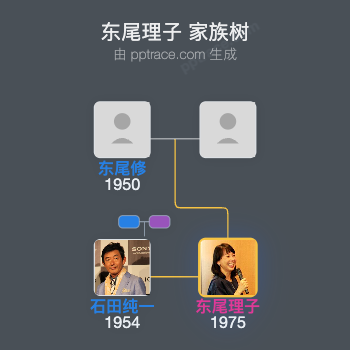 东尾理子 家族树全览