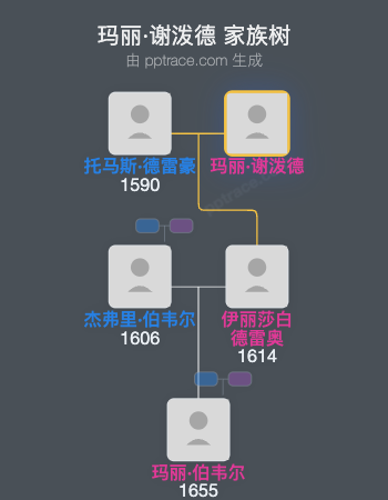 玛丽·谢泼德家族树全览