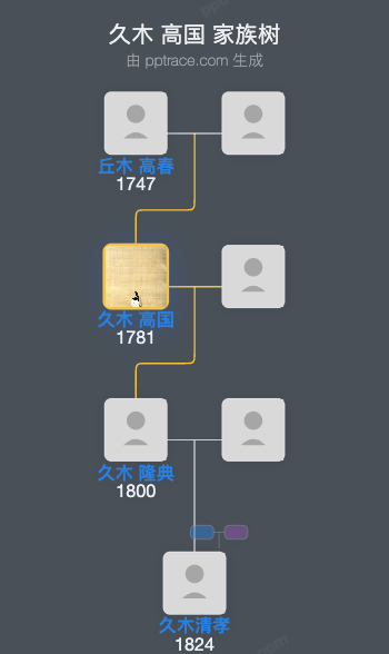 久木 高国家族树全览