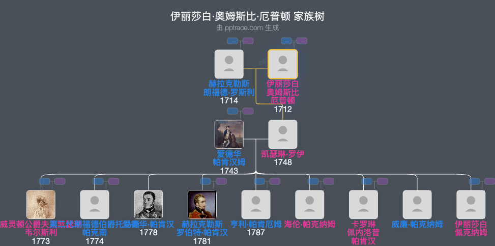 伊丽莎白·奥姆斯比·厄普顿，兰福德庄园兰福德夫人家族树全览