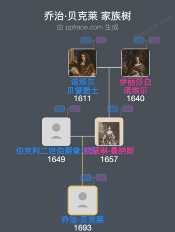 乔治·贝克莱家族树全览