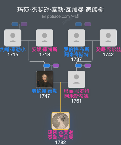 玛莎·杰斐逊·泰勒·瓦加曼家族树全览