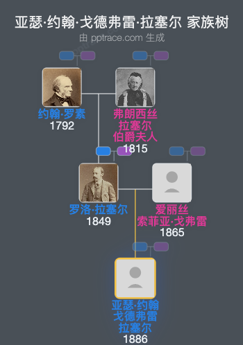 亚瑟·约翰·戈德弗雷·拉塞尔家族树全览