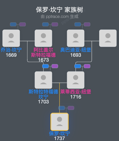 保罗·坎宁家族树全览