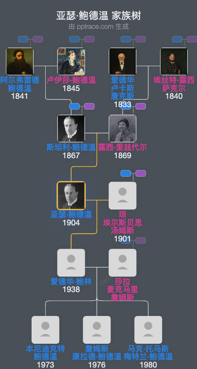 亚瑟·鲍德温，贝德利贝德利第三级伯爵家族树全览