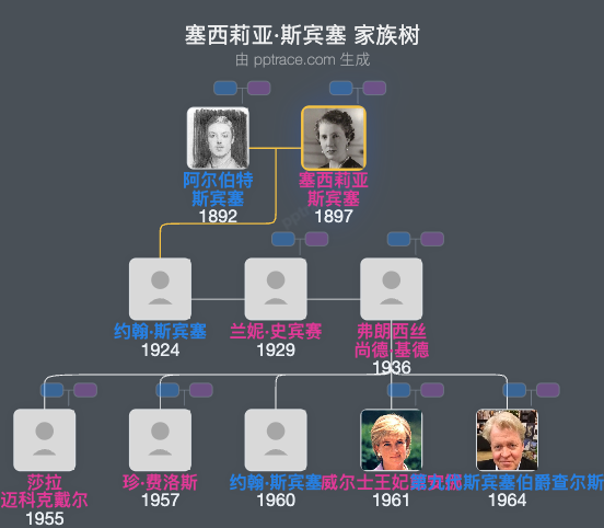 塞西莉亚·斯宾塞家族树全览