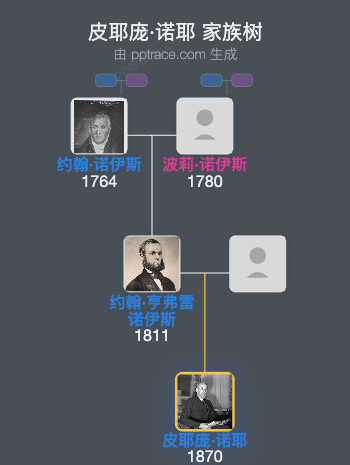 皮耶庞·诺耶家族树全览