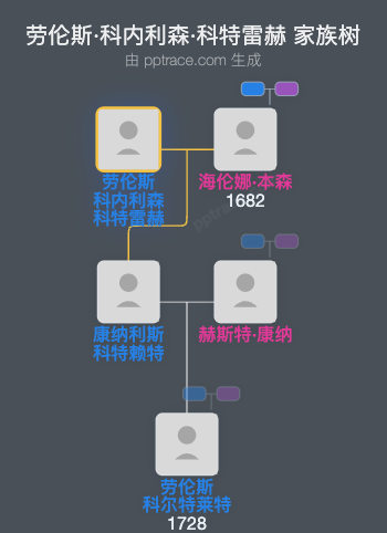 劳伦斯·科内利森·科特雷赫家族树全览