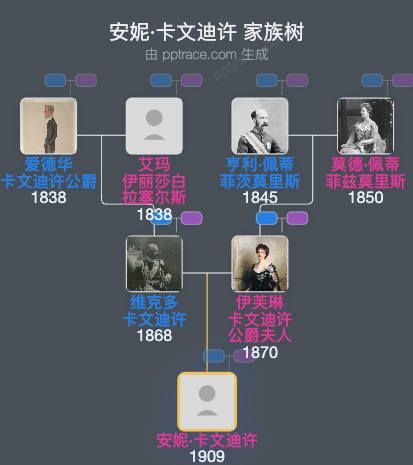 安妮·卡文迪许家族树全览